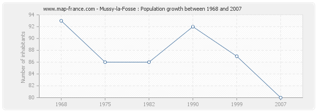Population Mussy-la-Fosse