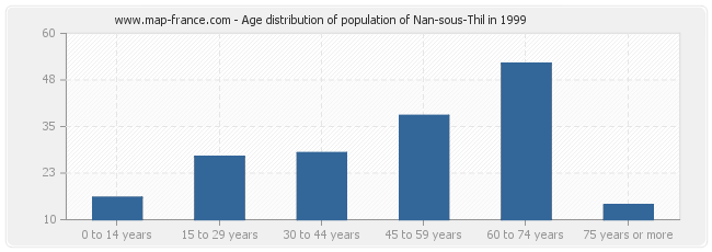 Age distribution of population of Nan-sous-Thil in 1999