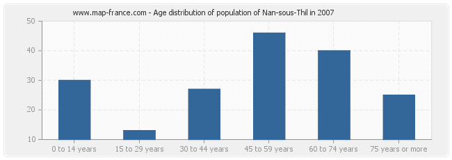 Age distribution of population of Nan-sous-Thil in 2007