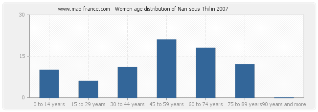 Women age distribution of Nan-sous-Thil in 2007