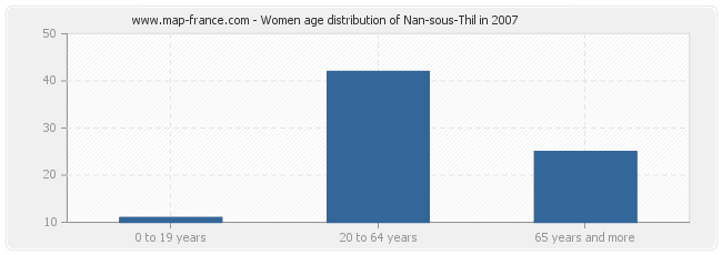 Women age distribution of Nan-sous-Thil in 2007