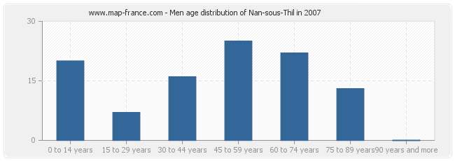 Men age distribution of Nan-sous-Thil in 2007