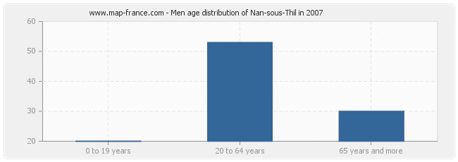 Men age distribution of Nan-sous-Thil in 2007