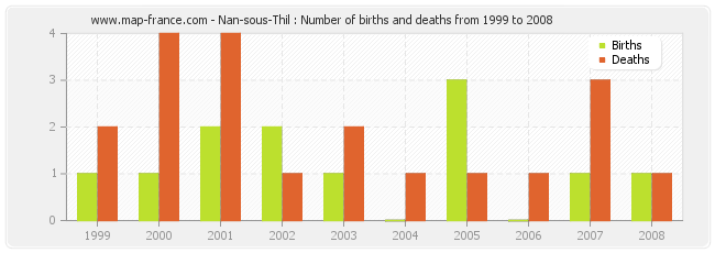 Nan-sous-Thil : Number of births and deaths from 1999 to 2008