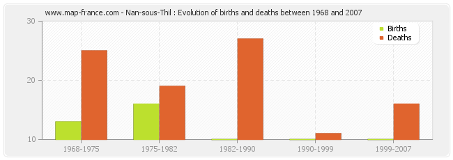 Nan-sous-Thil : Evolution of births and deaths between 1968 and 2007
