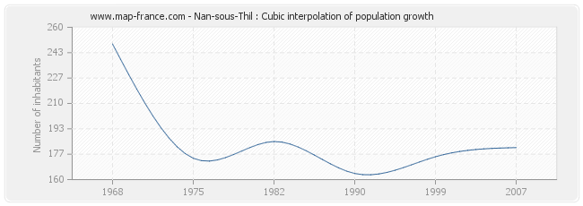 Nan-sous-Thil : Cubic interpolation of population growth
