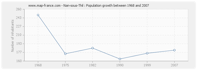 Population Nan-sous-Thil