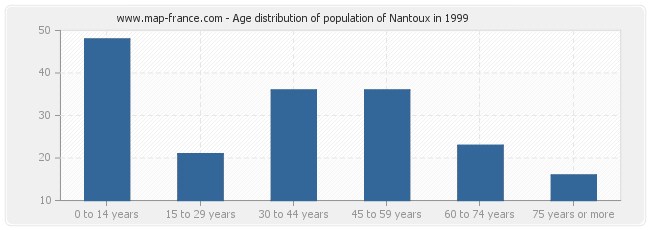 Age distribution of population of Nantoux in 1999