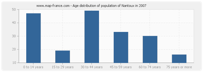 Age distribution of population of Nantoux in 2007