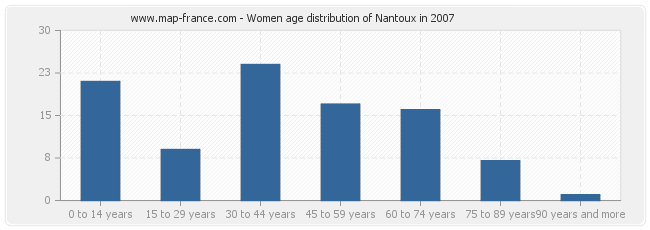 Women age distribution of Nantoux in 2007