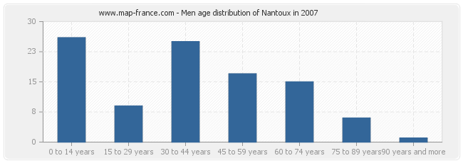 Men age distribution of Nantoux in 2007