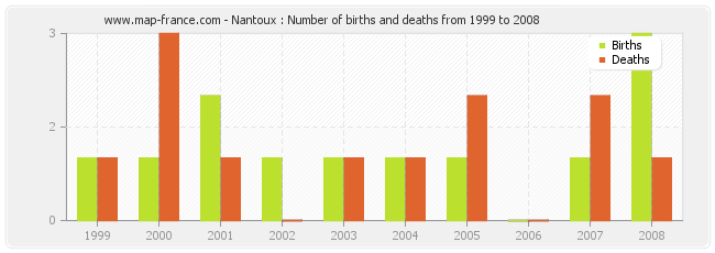 Nantoux : Number of births and deaths from 1999 to 2008