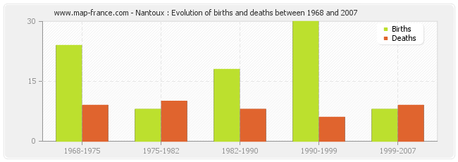 Nantoux : Evolution of births and deaths between 1968 and 2007