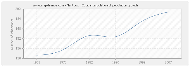 Nantoux : Cubic interpolation of population growth