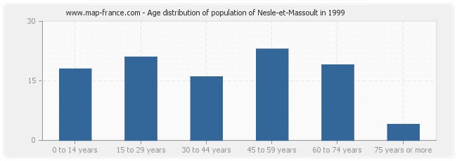 Age distribution of population of Nesle-et-Massoult in 1999