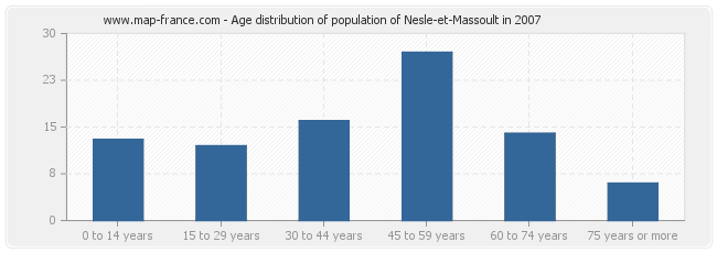 Age distribution of population of Nesle-et-Massoult in 2007