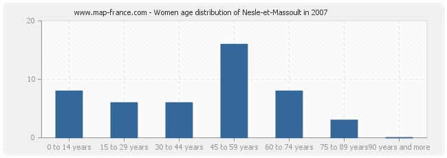 Women age distribution of Nesle-et-Massoult in 2007