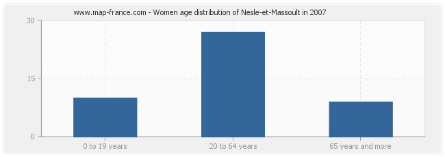 Women age distribution of Nesle-et-Massoult in 2007