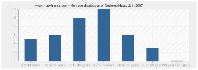 Men age distribution of Nesle-et-Massoult in 2007