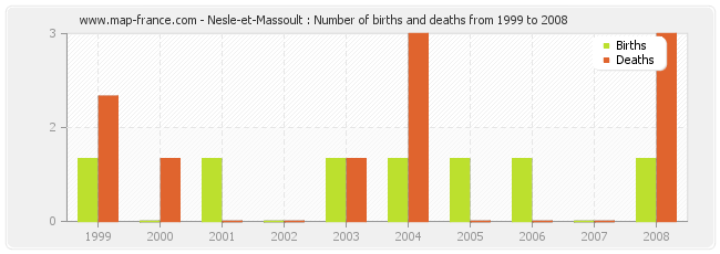 Nesle-et-Massoult : Number of births and deaths from 1999 to 2008