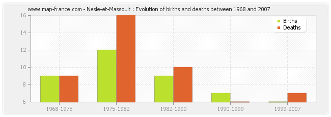 Nesle-et-Massoult : Evolution of births and deaths between 1968 and 2007