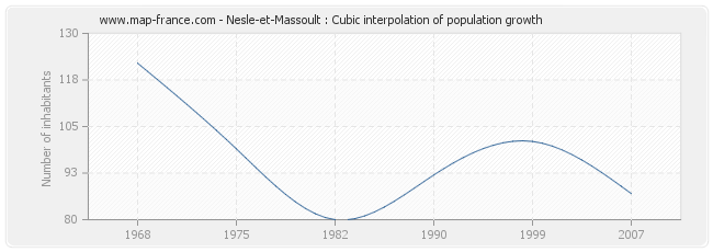 Nesle-et-Massoult : Cubic interpolation of population growth