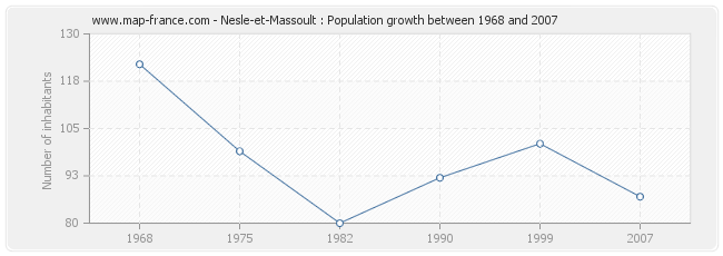 Population Nesle-et-Massoult