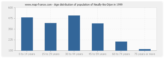 Age distribution of population of Neuilly-lès-Dijon in 1999