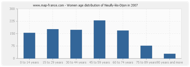 Women age distribution of Neuilly-lès-Dijon in 2007