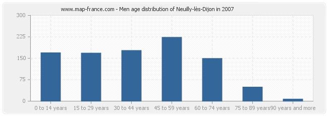 Men age distribution of Neuilly-lès-Dijon in 2007
