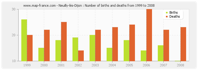 Neuilly-lès-Dijon : Number of births and deaths from 1999 to 2008
