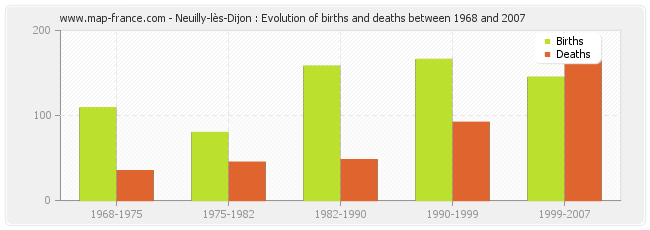 Neuilly-lès-Dijon : Evolution of births and deaths between 1968 and 2007