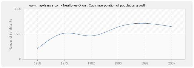Neuilly-lès-Dijon : Cubic interpolation of population growth