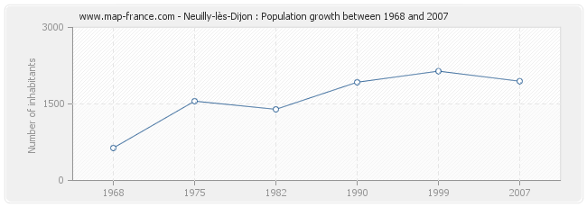 Population Neuilly-lès-Dijon