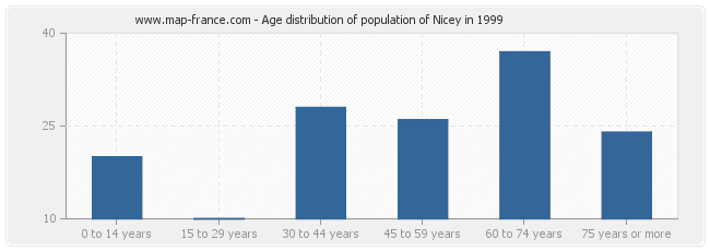 Age distribution of population of Nicey in 1999