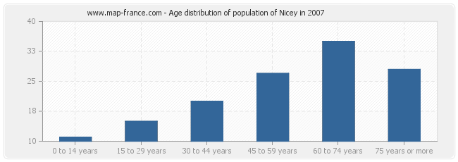 Age distribution of population of Nicey in 2007