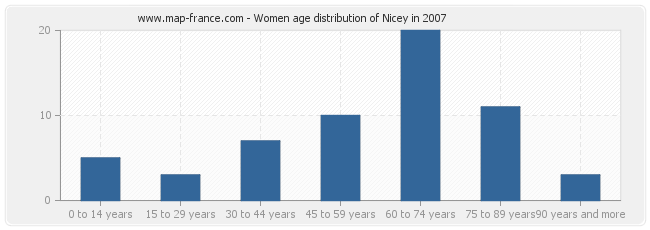 Women age distribution of Nicey in 2007