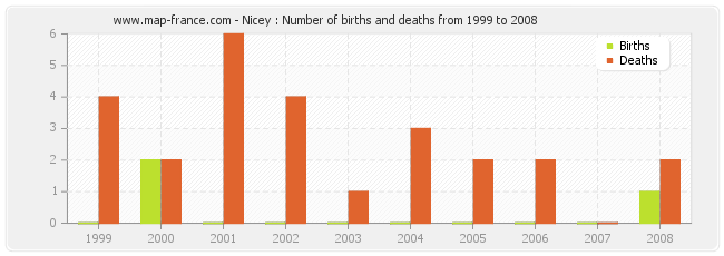 Nicey : Number of births and deaths from 1999 to 2008