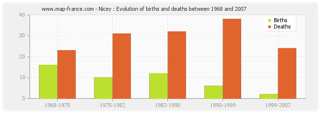 Nicey : Evolution of births and deaths between 1968 and 2007