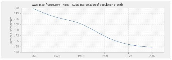 Nicey : Cubic interpolation of population growth
