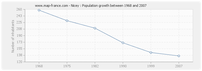 Population Nicey