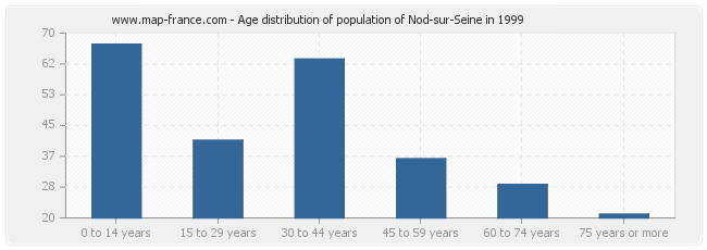 Age distribution of population of Nod-sur-Seine in 1999