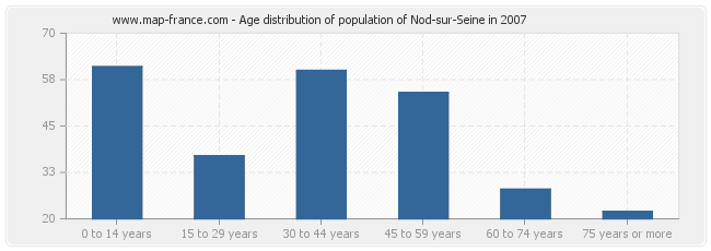 Age distribution of population of Nod-sur-Seine in 2007