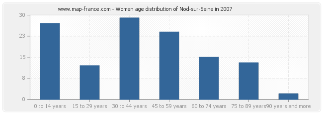 Women age distribution of Nod-sur-Seine in 2007