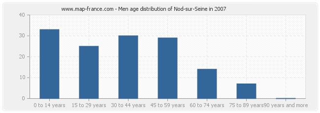 Men age distribution of Nod-sur-Seine in 2007