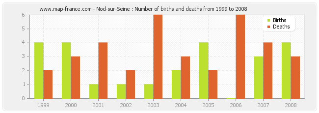 Nod-sur-Seine : Number of births and deaths from 1999 to 2008