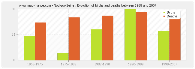 Nod-sur-Seine : Evolution of births and deaths between 1968 and 2007
