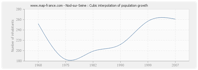 Nod-sur-Seine : Cubic interpolation of population growth