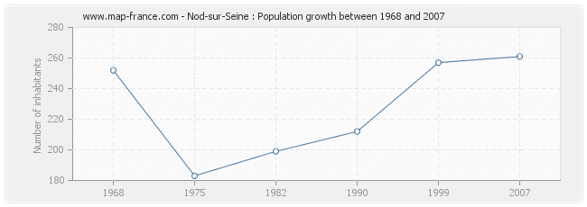 Population Nod-sur-Seine