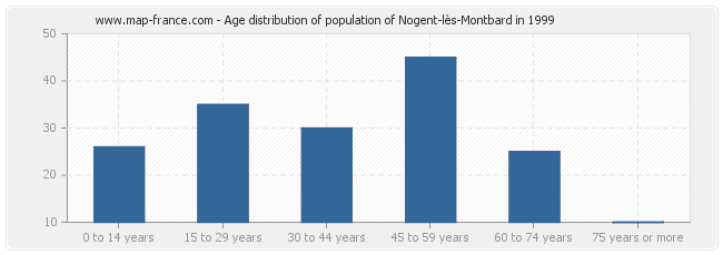 Age distribution of population of Nogent-lès-Montbard in 1999